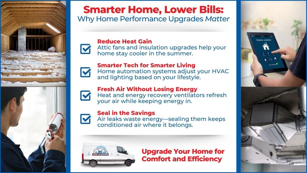 This is an image of an attic insulation and HVAC tech ceiling, a window, a smart tech home automation system. The headline read smarter home, lower bills: Y home performance upgrades matter.